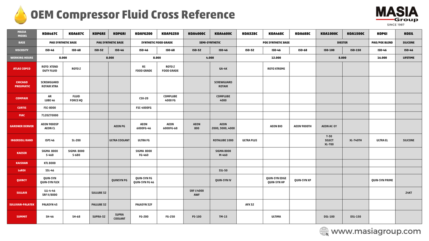 RS Fluid Ultra Lubricante compatible con Atlas Copco - 1 gal