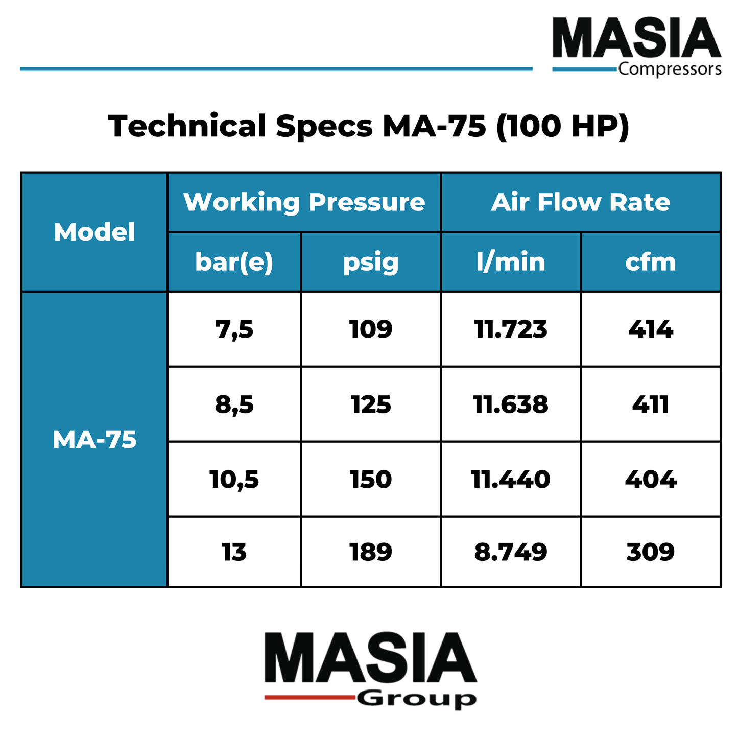 Compresor de Aire MA-75 Trifásico 440VAC - 414 CFM / 145 PSI / 100 HP