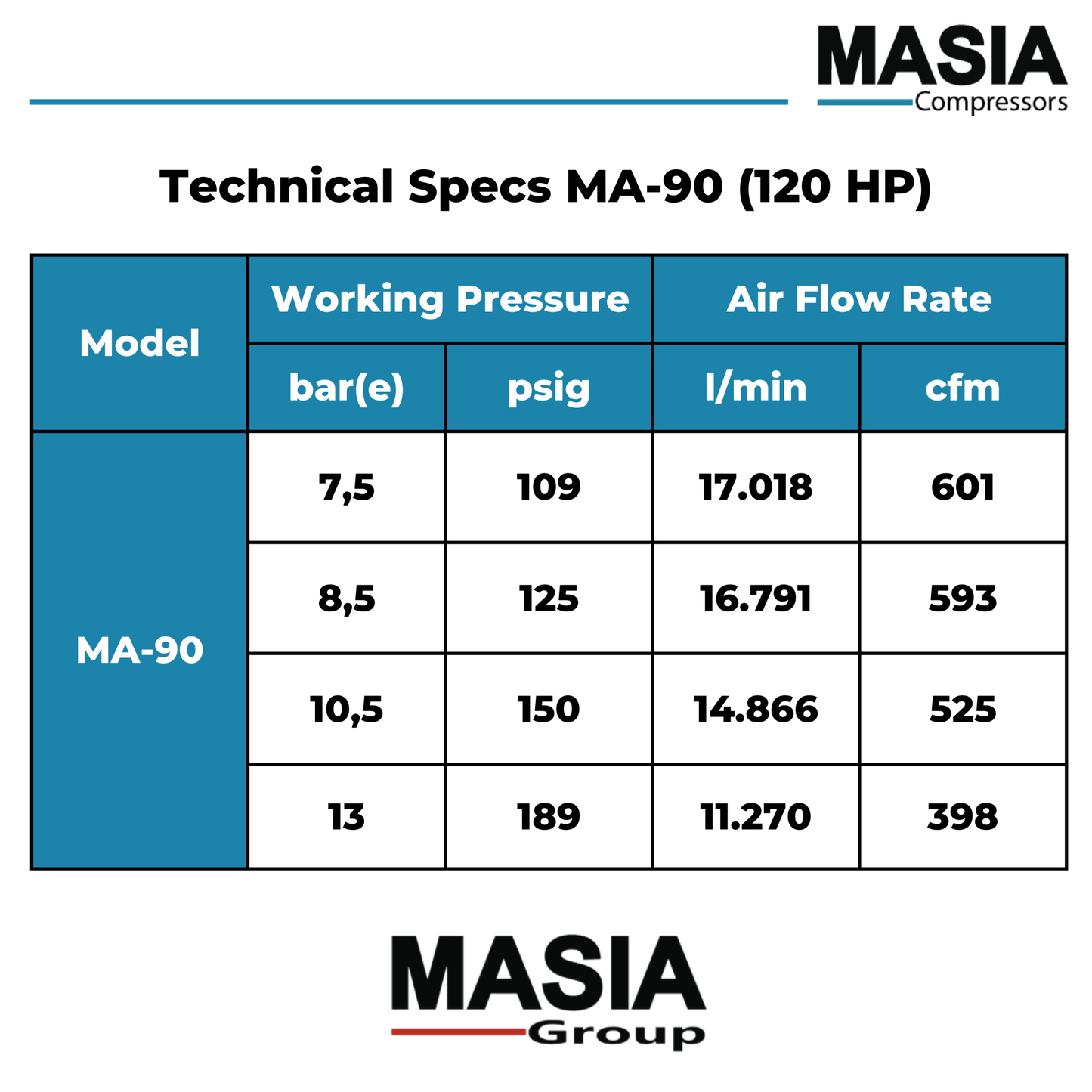 Compresor de Tornillo Masia 125 HP 537 CFM 145 PSI 440VAC 3PH