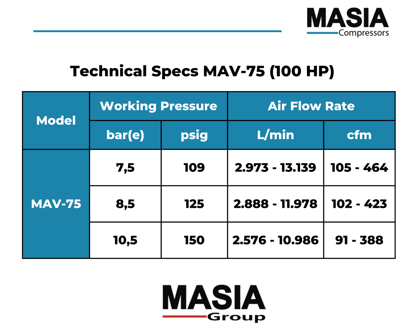 Compresor de Tornillo Masia 100 HP 430 CFM 185 PSI 220VAC 3PH