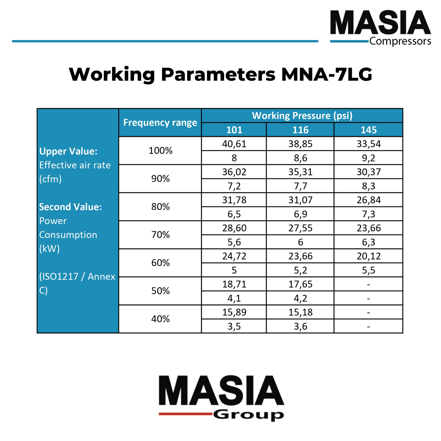 Compresor de Aire MNA-7LG Tipo Conjunto Trifásico 220VAC - 42 CFM / 145 PSI / 10 HP