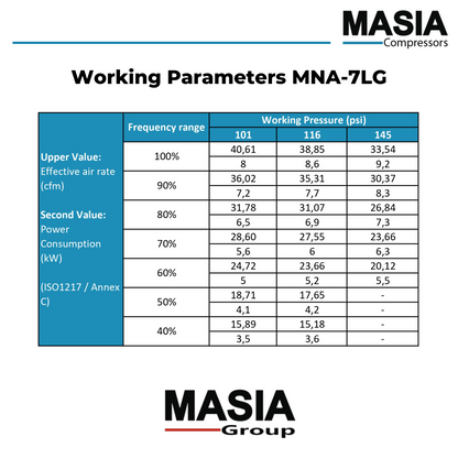 Compresor de Aire MNA-7LG Tipo Conjunto Trifásico 220VAC - 42 CFM / 145 PSI / 10 HP